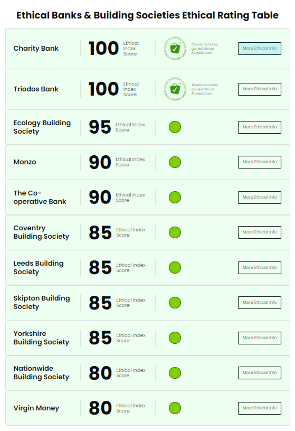 Good Shopping Guide Ethical Banks & Building Societies‍‍‍ Ethical Rating Table