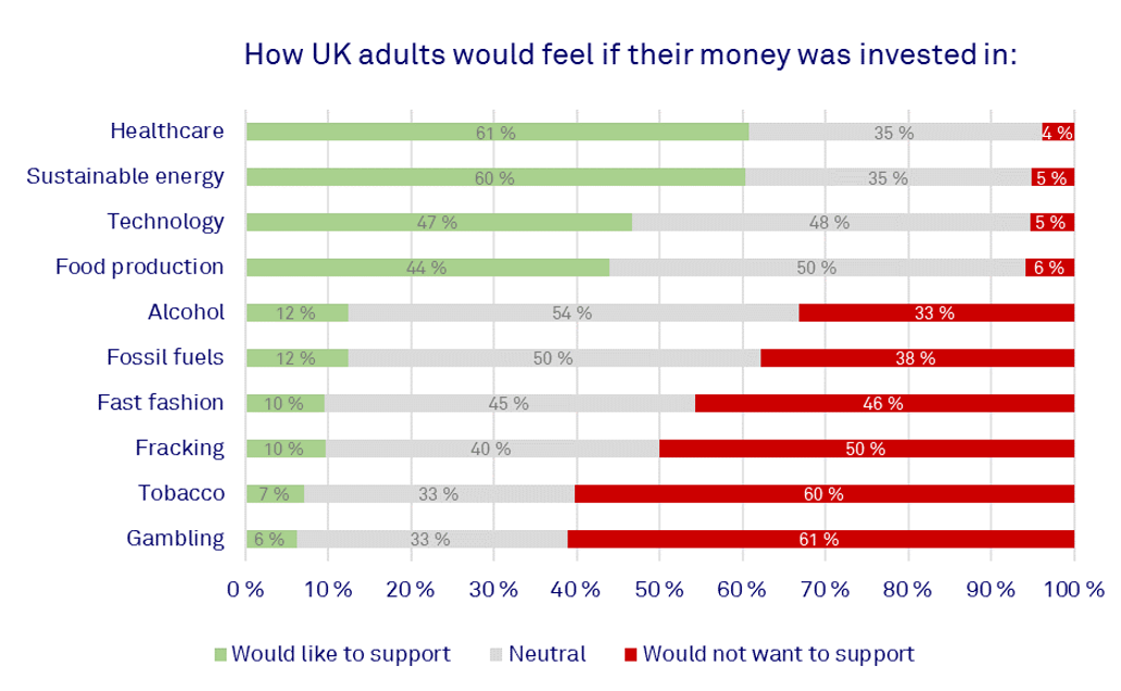 Graph showing how UK adults would feel if their money was invested in certain sectors